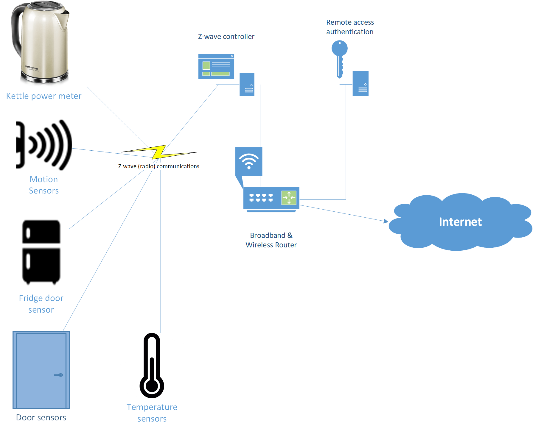 Solution Diagram