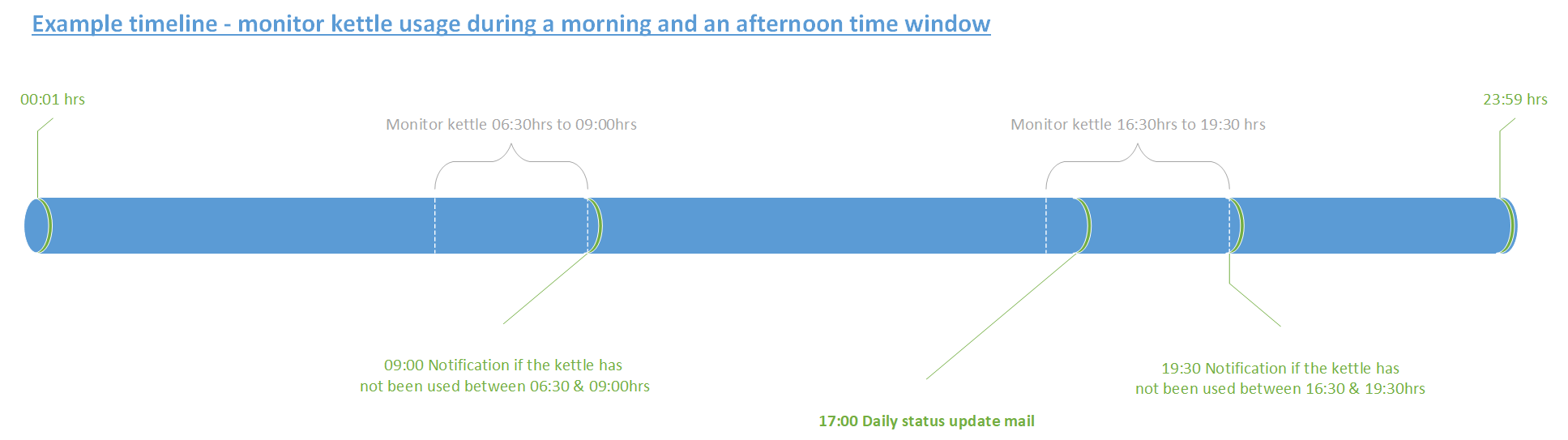 Monitoring & alerting daily timeline