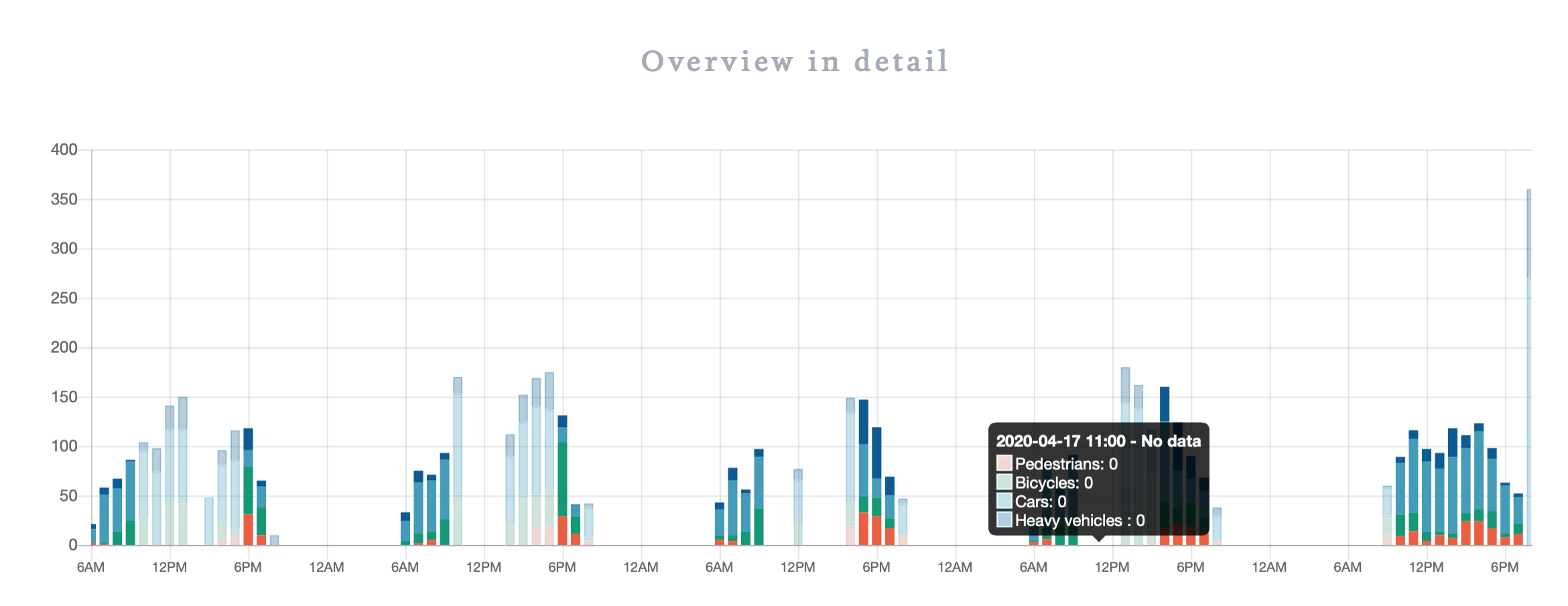 Telraam graph showing poor quality counting