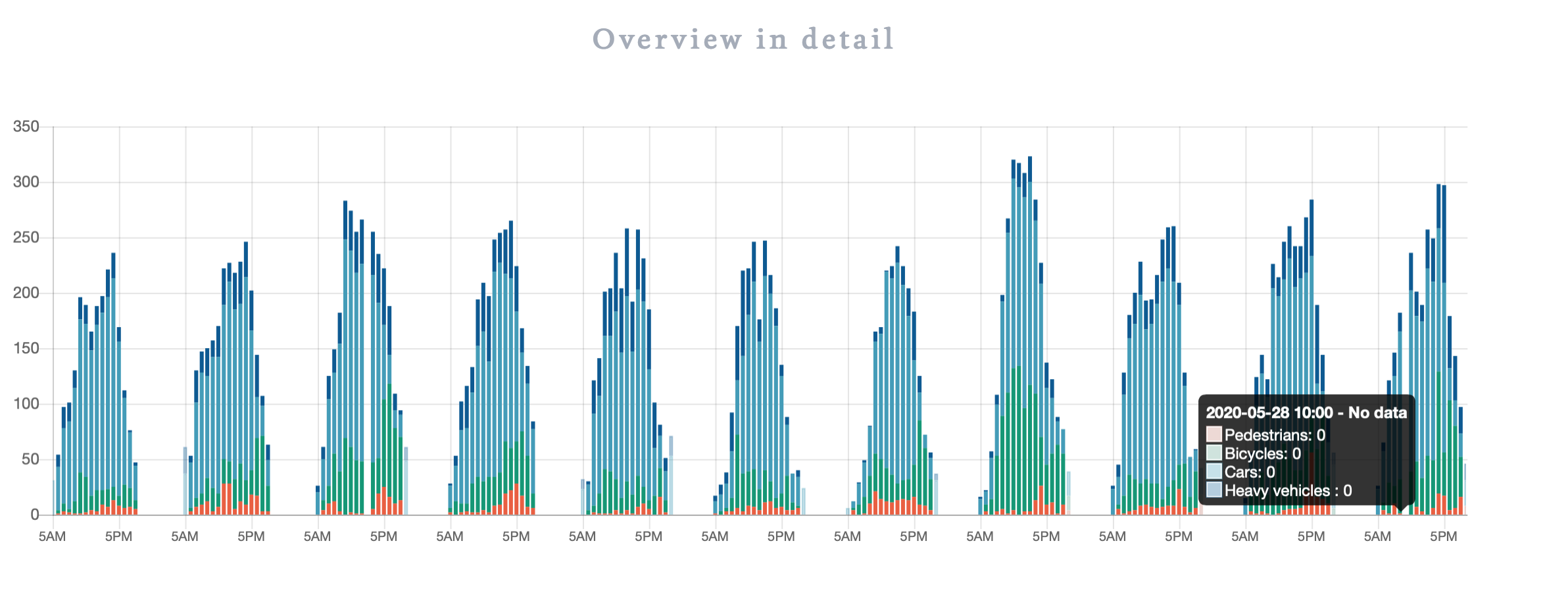 gaps in counting